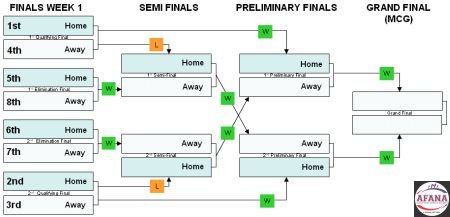 How the AFL finals work